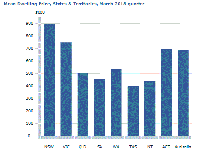 Graph Image for Mean Dwelling Price, States and Territories, March 2018 quarter